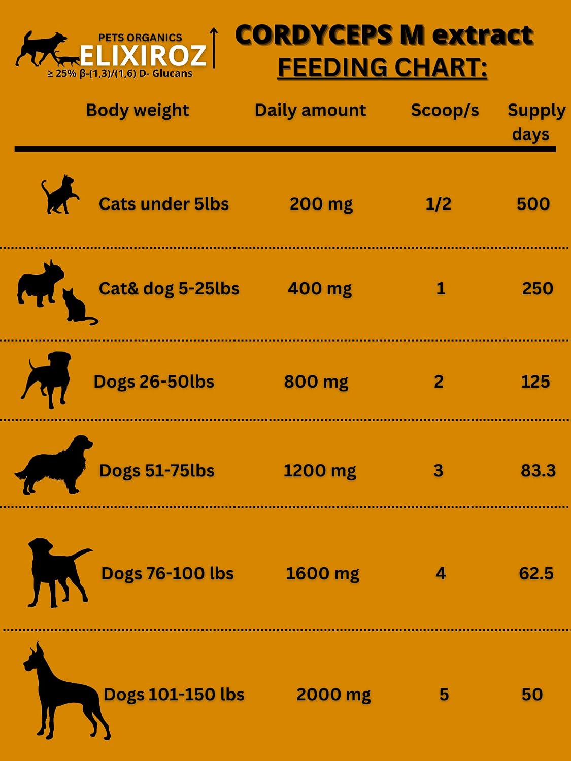 Extracto de Cordyceps para Perros y Gatos – 25%+ Beta Glucanos – Cuerpo Fructífero – 250 Dosis