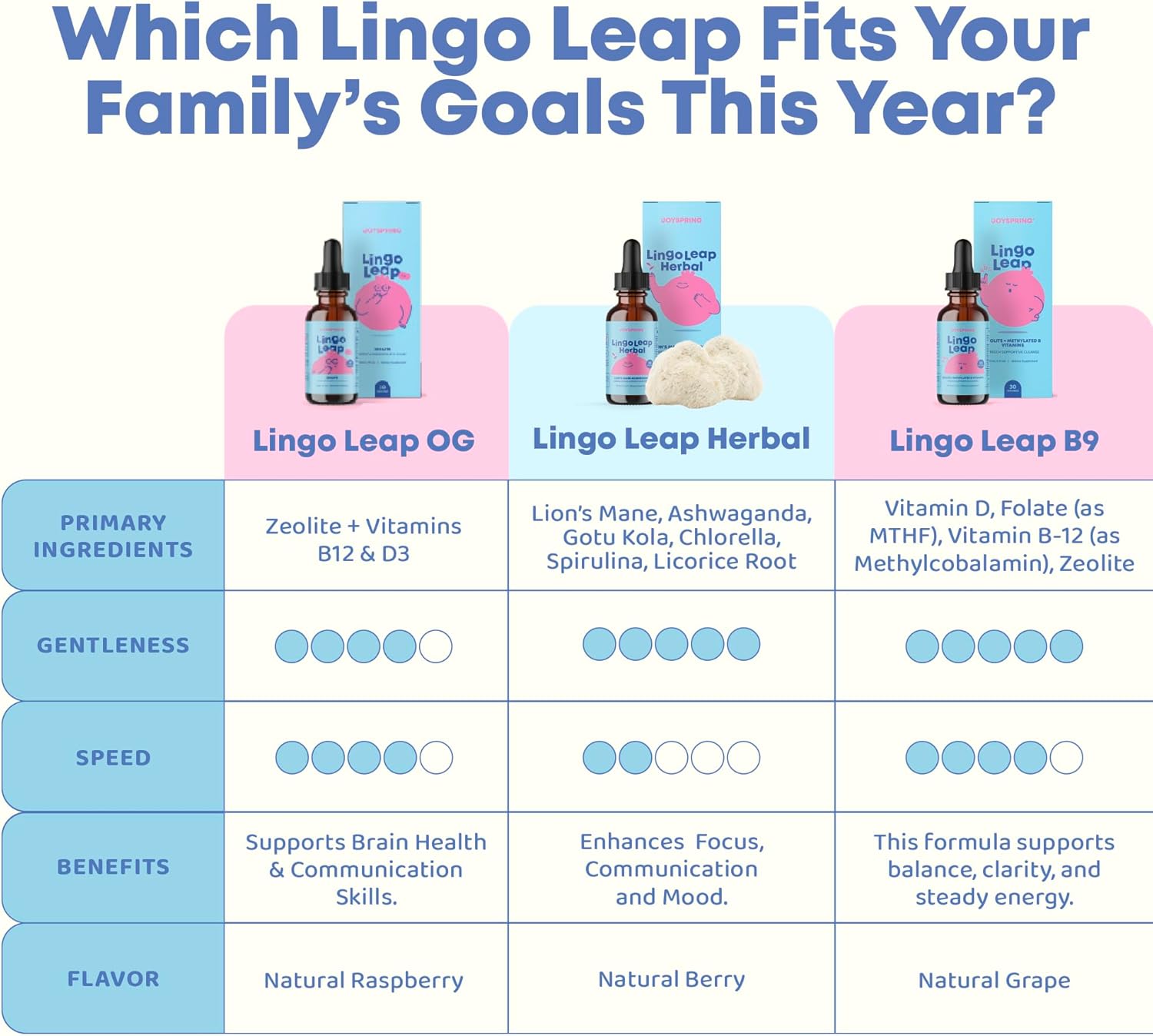 JoySpring LingoLeap – Fórmula Líquida para Niños con Zeolita Clinoptilolita, B12 Metilada y Vitamina D3 | Apoyo Diario Suave | 30 Dosis (30 ml)