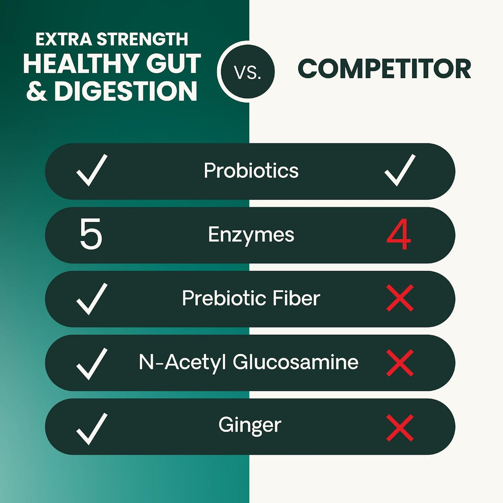 VetriScience Extra Strength Healthy Gut & Digestion - Complemento para perros con probióticos y enzimas digestivas, 120 comprimidos masticables sabor pollo