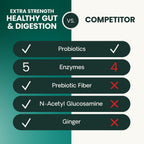 VetriScience Extra Strength Healthy Gut & Digestion - Complemento para perros con probióticos y enzimas digestivas, 120 comprimidos masticables sabor pollo