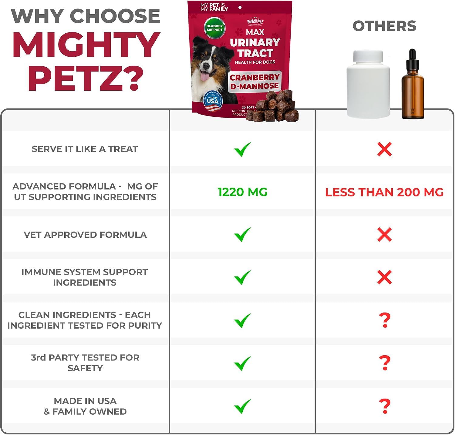 Mighty Petz MAX Cranberry for Dogs - Cranberry Supplement with D-Mannose for Bladder Control & Kidney Health