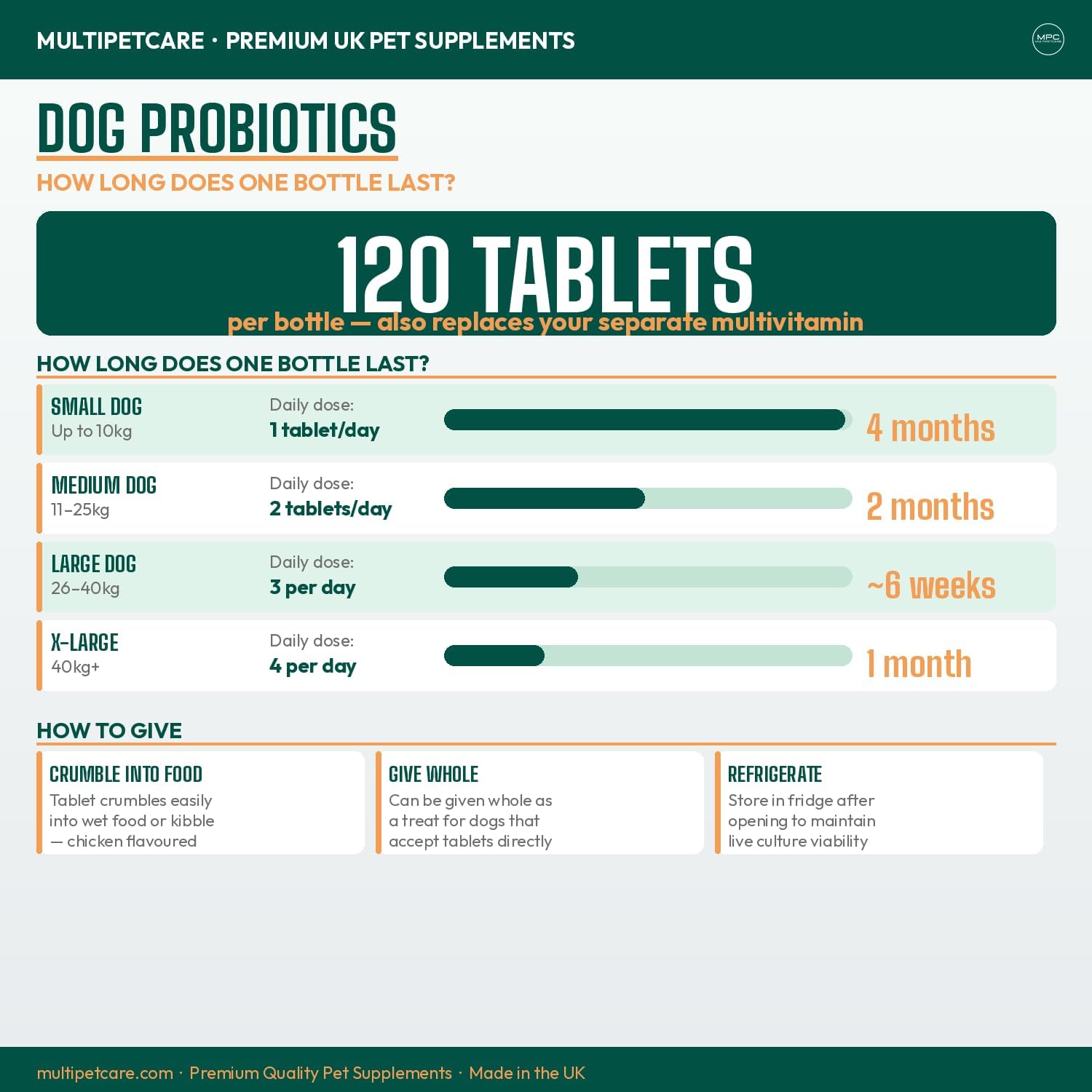 Multipetcare Probióticos para Perros – 5 Cepas, 2 Mil Millones UFC + Enzimas Digestivas y Prebióticos | Salud Digestiva, Heces Firmes, Menos Gases | con Vitaminas del Grupo B | Sabor a Pollo | 120 Comprimidos