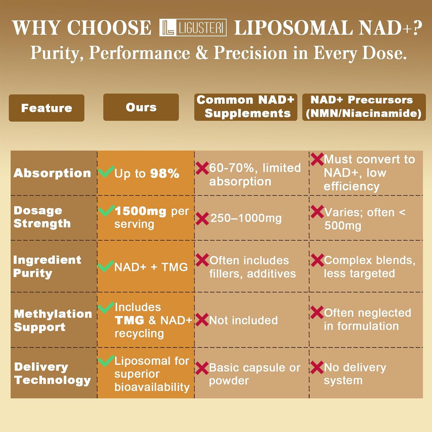 LIGUSTERI 1500 mg NAD+ Liposomal con TMG, 98%+ Absorción, Suplemento para Energía Celular y Longevidad, 60 Cápsulas Blandas