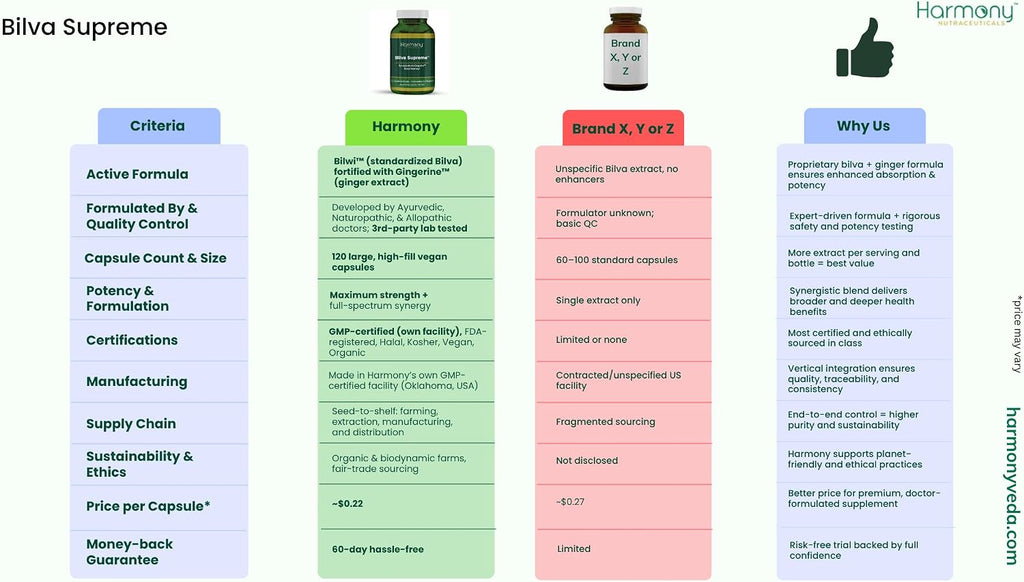 Harmony Nutraceuticals Bilva Supreme - Suplemento Ayurvédico para la Digestión con Jengibre - 120 Cápsulas Veganas