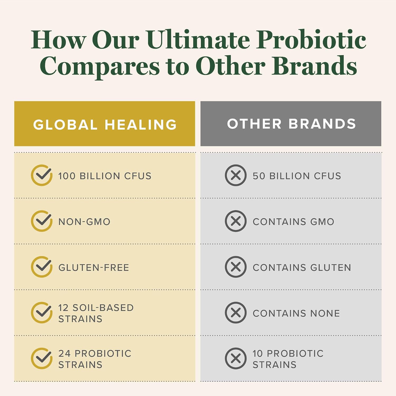 Global Healing Ultimate Probiotic Blend - Probióticos y Prebióticos, 75B UFC (60 Cápsulas)