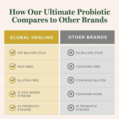 Global Healing Ultimate Probiotic Blend - 75B UFC, 60 Cápsulas – Image 4
