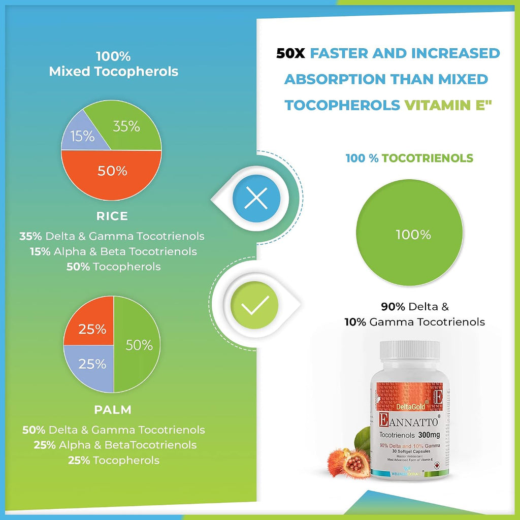WELLNESS EXTRACT Eannatto Tocotrienols Vitamina E Sin Tocoferoles, Non-GMO, Sin Gluten, Antioxidante (300 mg, 30 cápsulas blandas)