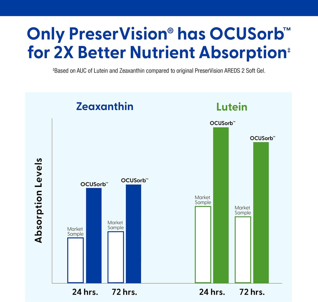 PreserVision AREDS 2 Eye Vitamins - 120 Softgels (Minigels)