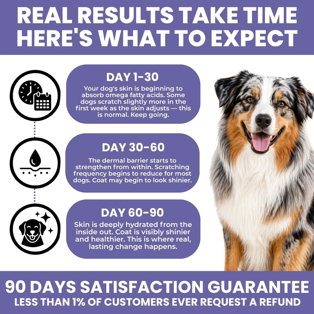 TRATEZ Suplemento para la Piel y Pelaje de Perros - Omega 3 6 9 Aceite de Pescado y Vitamina E Masticables Blandos - Alivio del Picor, Anti-Caída y Apoyo para Pelaje Brillante - 90 Unidades
