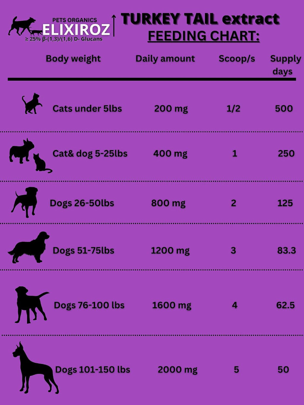 Extracto de Cola de Pavo para Perros y Gatos – 25% Beta Glucanos – Concentrado 8:1-12:1 – 250 Raciones