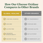 Global Healing Glucosa Oxidasa - 59 ml