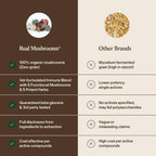 Real Mushroom Immune Pet Chews – Masticables de hongos para perros y gatos (60 uds)
