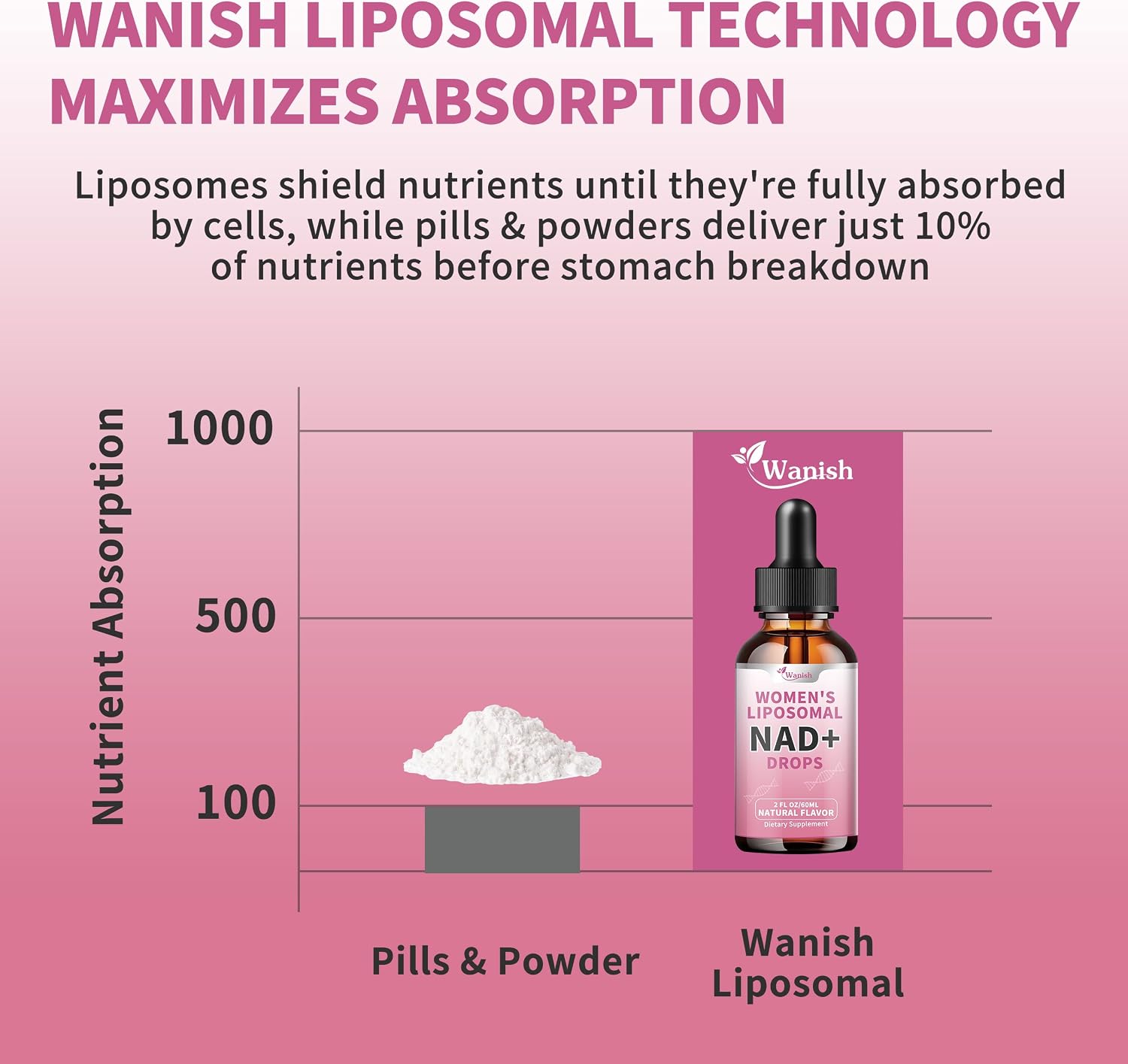 Wanish NAD Liposomal 500 mg – Nicotinamida para Mujeres, Vegano, Sin Azúcar
