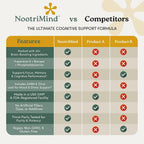 Nootrimind Complex 40 en 1 - Suplemento Nootrópico con Bacopa, DMAE y B12 para Memoria y Enfoque
