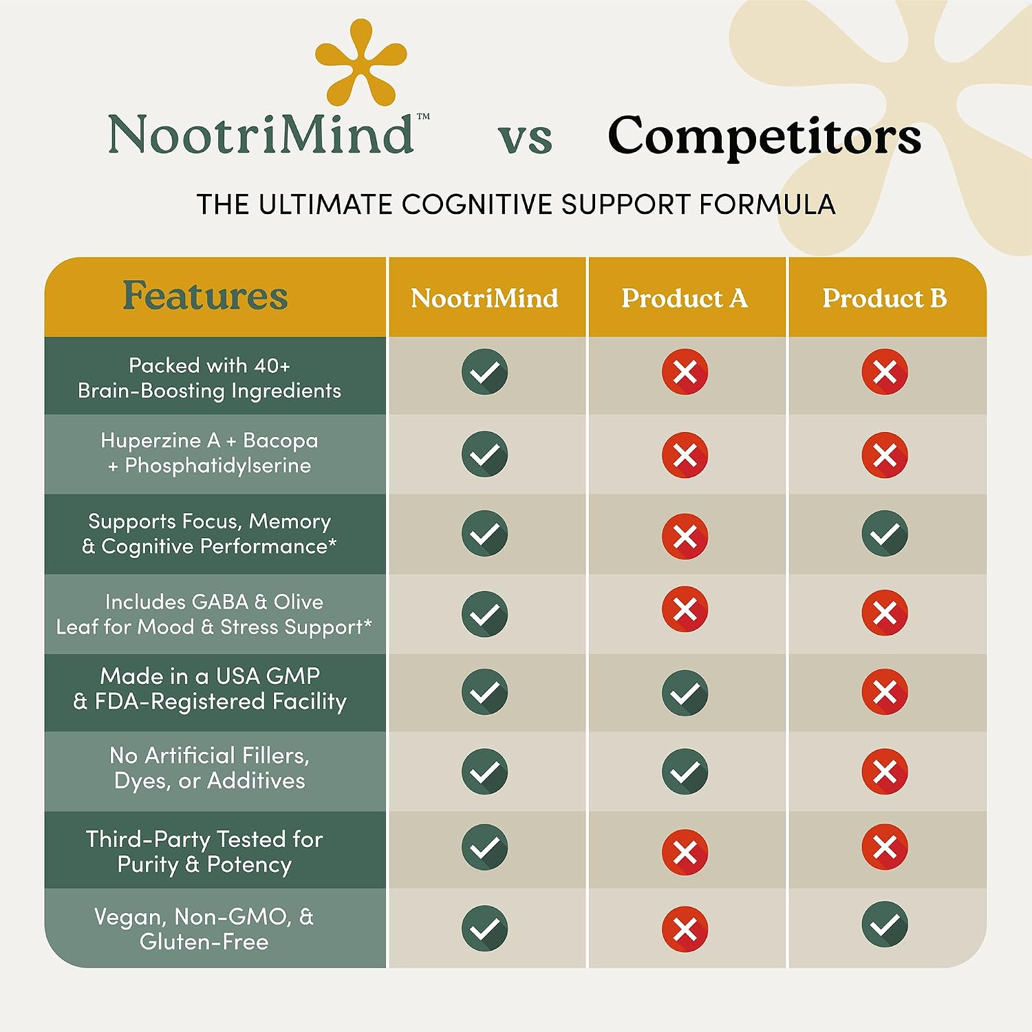 Nootrimind Complex 40 en 1 - Suplemento Nootrópico con Bacopa, DMAE y B12 para Memoria y Enfoque