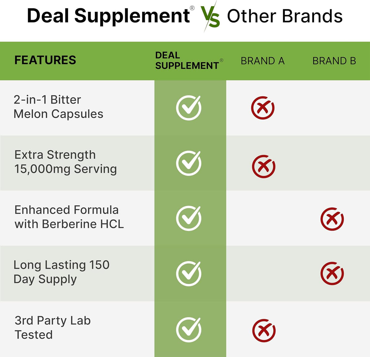 DEAL SUPPLEMENT Melón Amargo con Berberina, 300 Cápsulas - Extracto 15:1 y Berberina HCL, No Transgénico – Image 5