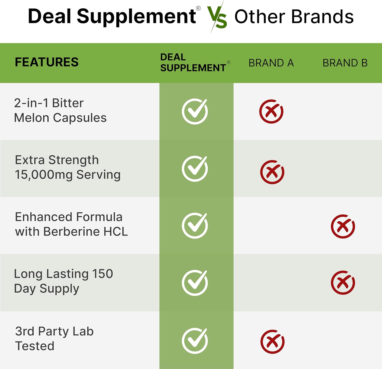 DEAL SUPPLEMENT Melón Amargo con Berberina, 300 Cápsulas - Extracto 15:1 y Berberina HCL, No Transgénico
