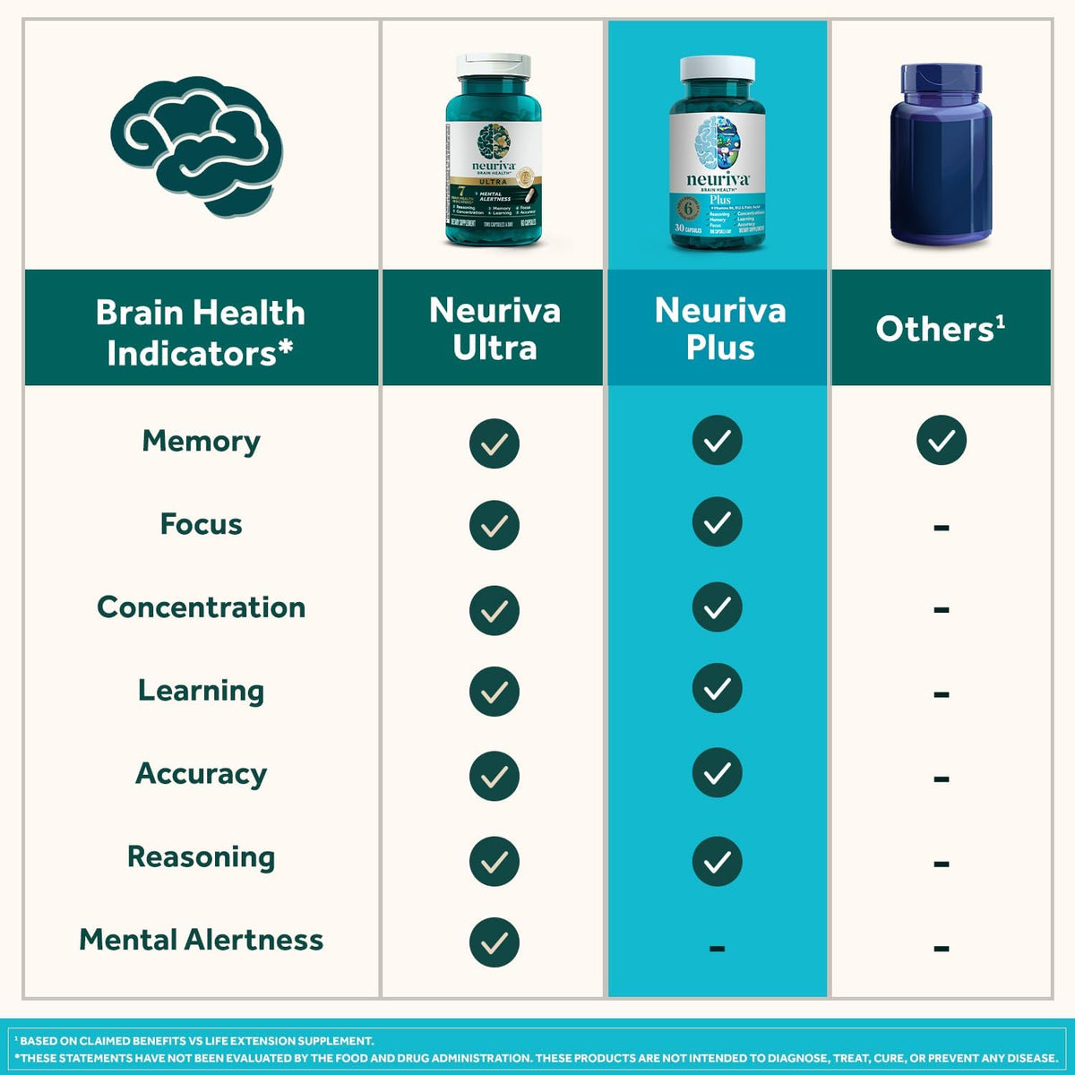 NEURIVA Plus Suplemento Cerebral: Memoria, – La vitamina B6 contribuye al metabolismo energético normal. – Image 7