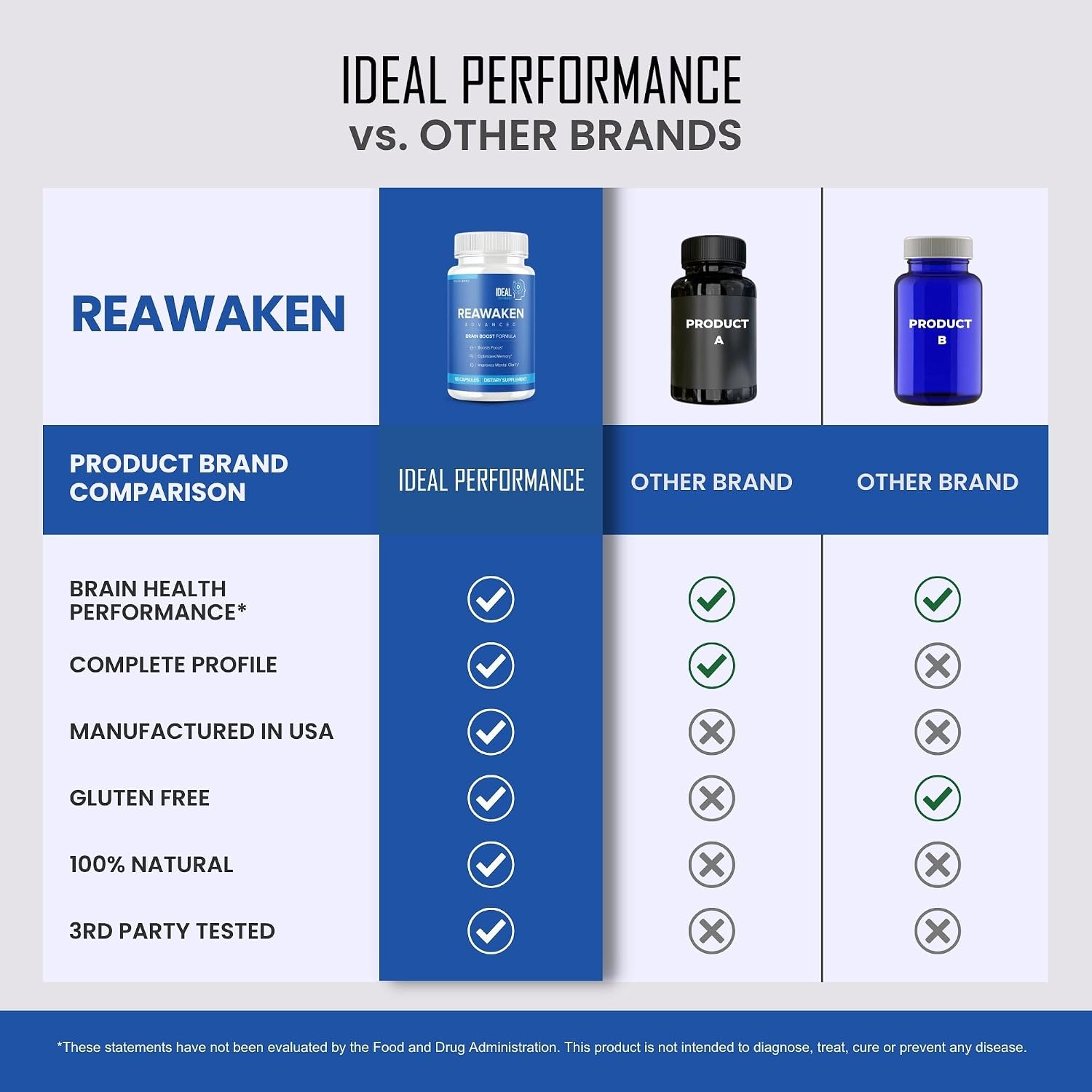 Reawaken Brain Boost Suplemento para la Memoria - Fórmula Avanzada (3 Paquetes - 180 Cápsulas)