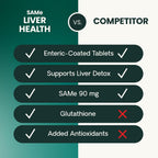 VetriScience SAMe Liver Health Tablets para Gatos y Perros Pequeños – 90 mg S-Adenosil Metionina, 30 tabletas