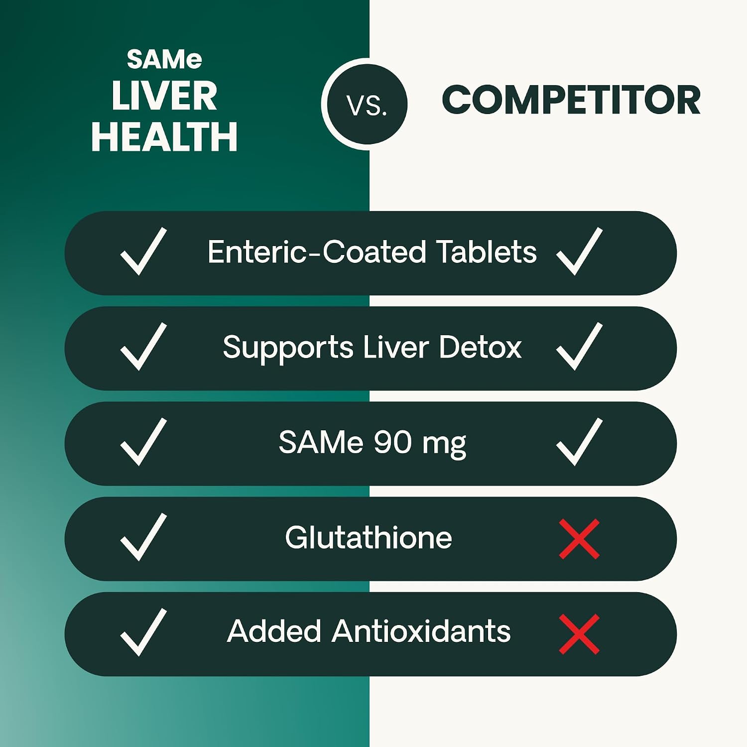 VetriScience SAMe Liver Health Tablets para Gatos y Perros Pequeños – 90 mg S-Adenosil Metionina, 30 tabletas