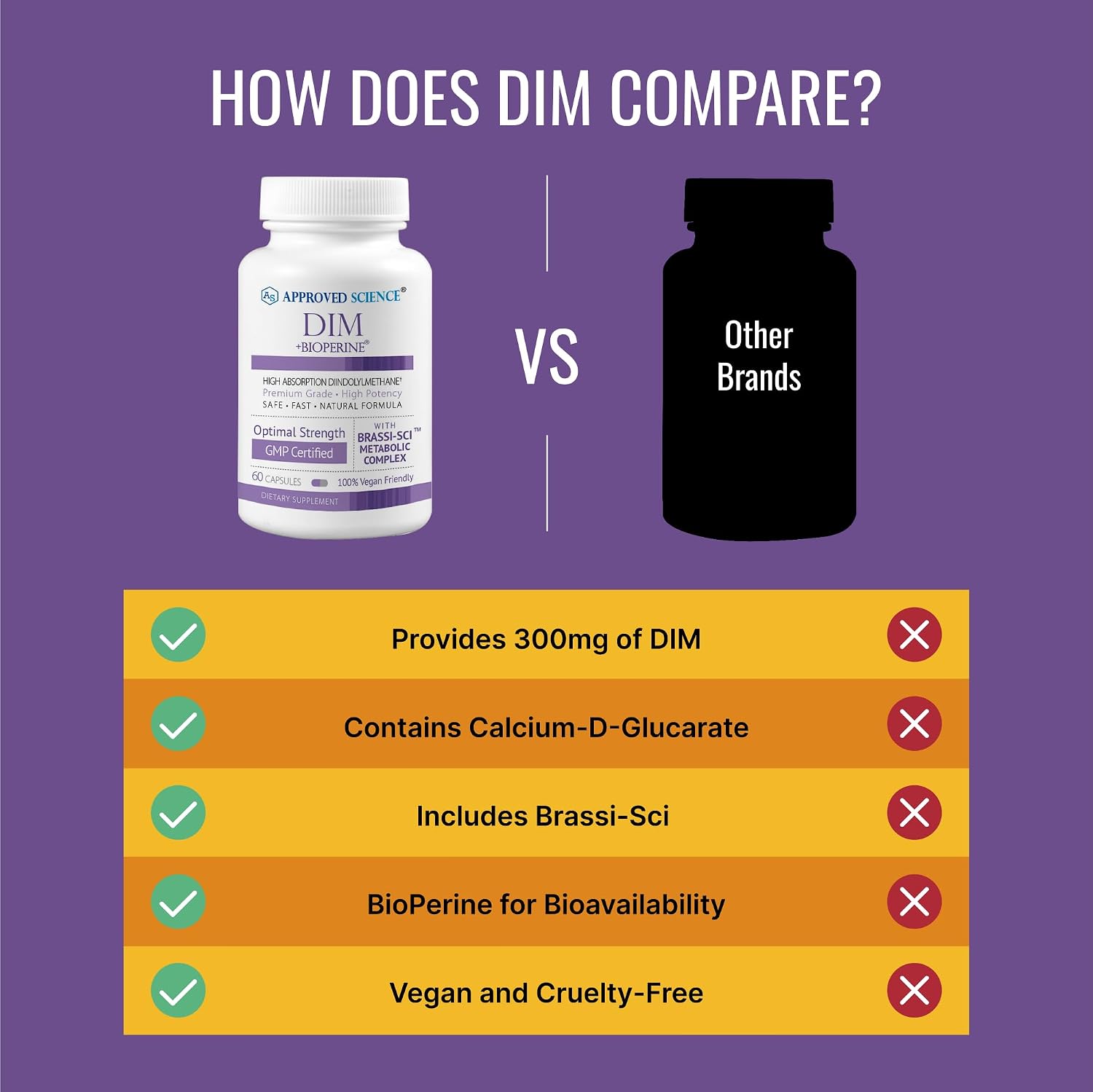 Approved Science DIM - Apoyo al Metabolismo de Estrógenos - DIM, Brócoli, Mostaza, Calcio, BioPerine - Vegano - 6 Botellas - 360 Cápsulas