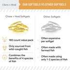 Chew + Heal Labs Aceite de Pescado Salvaje Omega 3 para Perros - 360 Mini Cápsulas Blandas de 300mg para Piel y Pelo Saludables