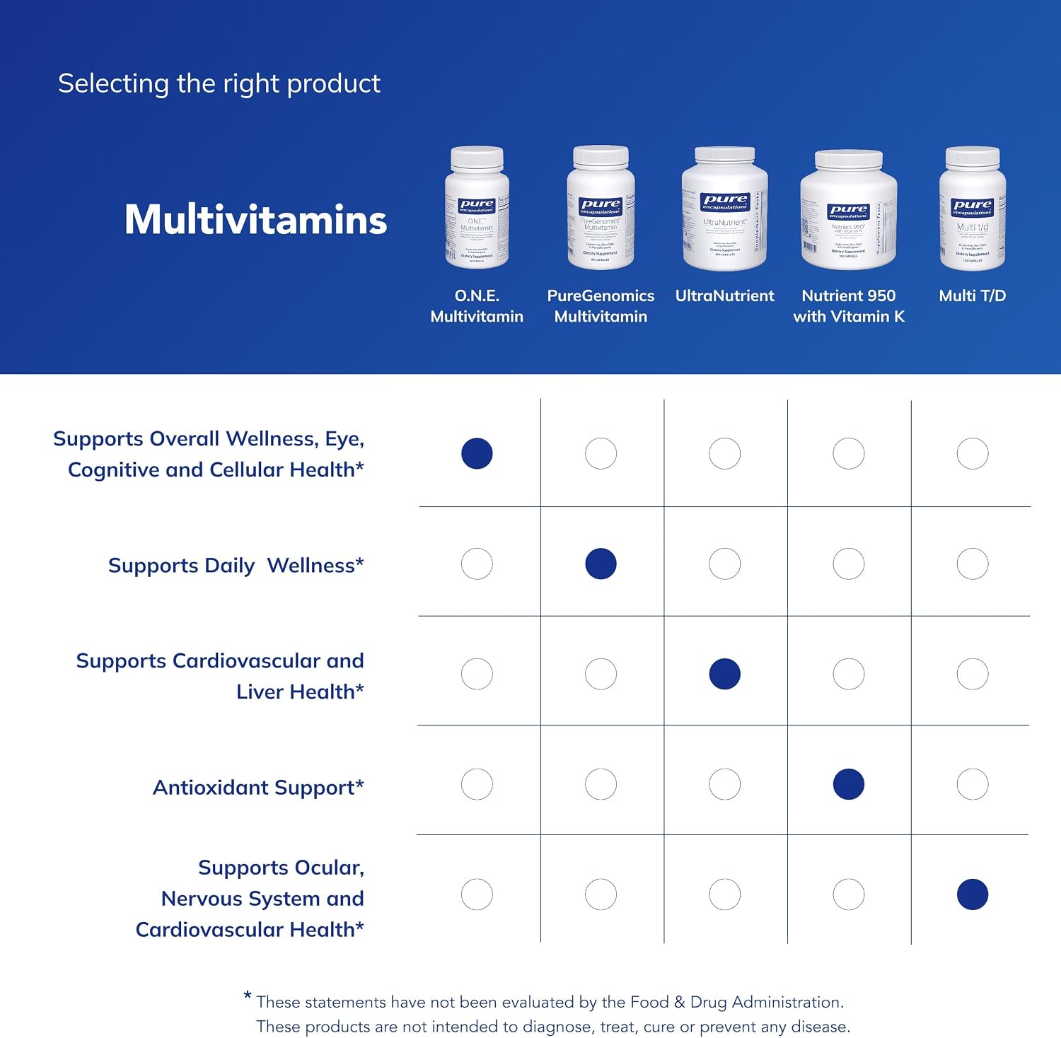 Pure Encapsulations O.N.E. Multivitamin - Multivitamínico diario con complejo antioxidante Metafolin, CoQ10 y Luteína para apoyar la visión, función cognitiva y salud celular - 60 cápsulas