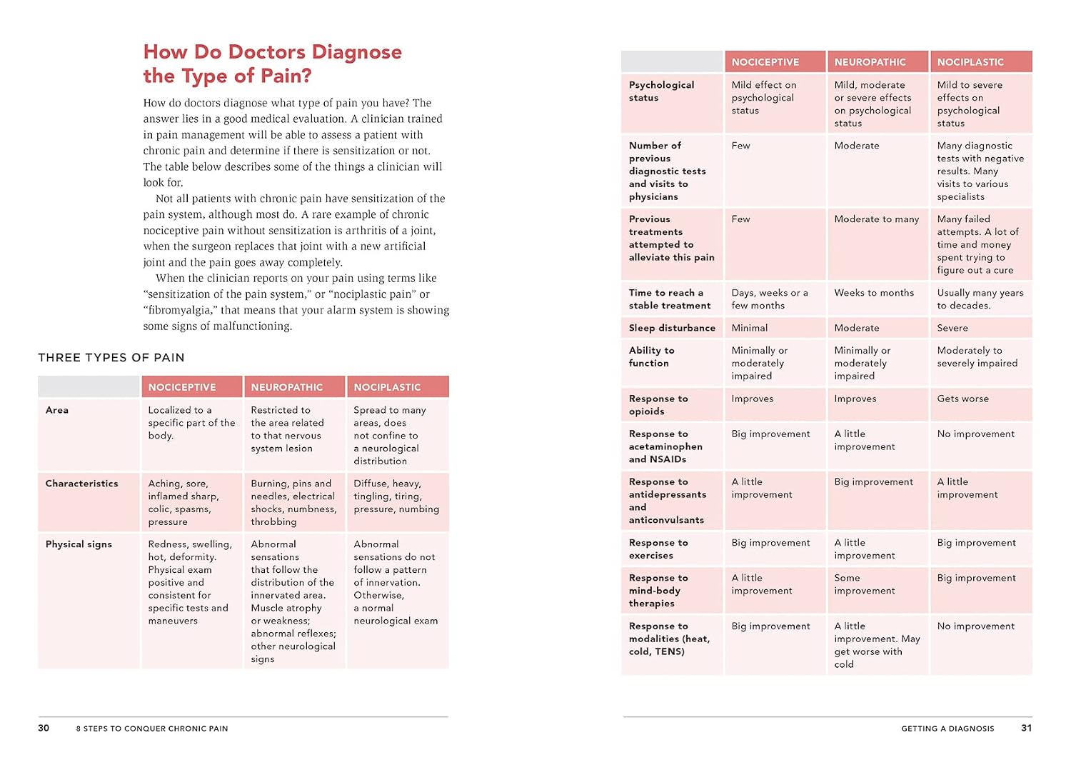 8 Steps to Conquer Chronic Pain: A Doctor's Guide to Lasting Relief