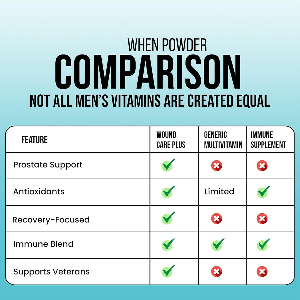 Wound Care Plus Men's Multivitamin – Mezcla completa de vitaminas y minerales con vitaminas A, B, C, D, E, zinc – 60 cápsulas – Sin gluten, no GMO