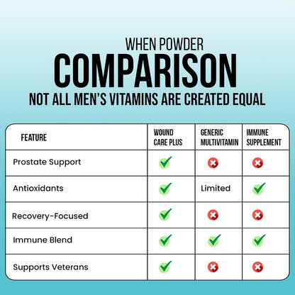 Wound Care Plus Men's Multivitamin – Mezcla – Vitamina C : Ayuda a la formación normal de colágeno para el – Image 7