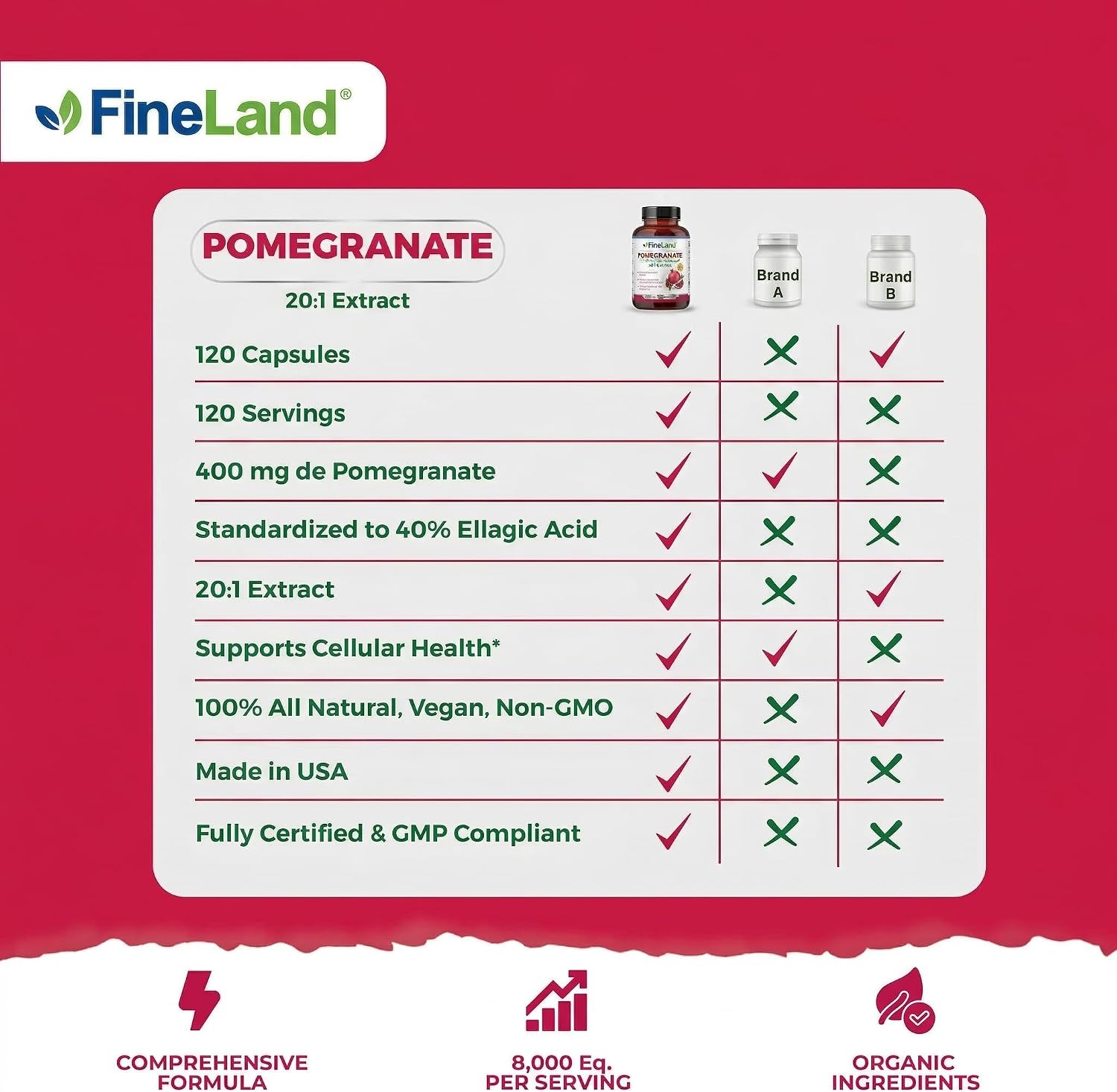 FineLand Extracto de Granada 20:1, 40% Ácido Elágico Estandarizado, Suplemento Antioxidante, 120 Cápsulas Veganas