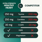 VetriScience Extra Strength Healthy Heart Chews - Suplemento Cardíaco para Perros con Taurina, Carnitina, CoQ10 y Espino, Sabor a Pollo, 60 unidades