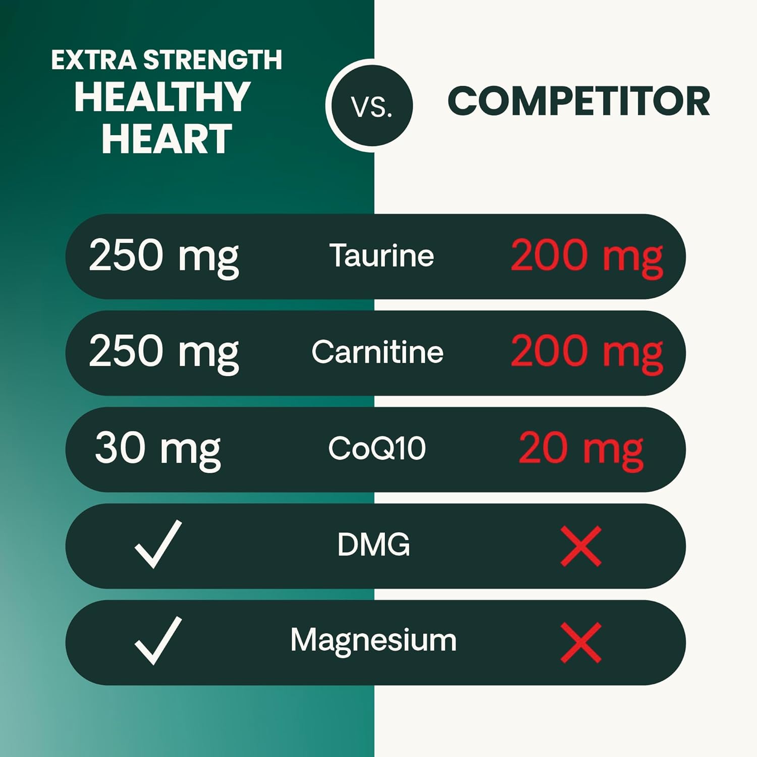 VetriScience Extra Strength Healthy Heart Chews - Suplemento Cardíaco para Perros con Taurina, Carnitina, CoQ10 y Espino, Sabor a Pollo, 60 unidades