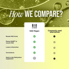 BIOSTACK NAD Regen – Suplemento NAD3 con Espermidina, Resveratrol y Niacinamida | Alternativa NMN | 30 Días