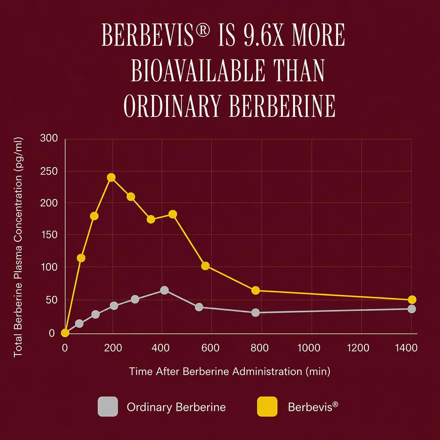 Purity Products MyBerberine ProClinical – Berberina con 9,6 veces más biodisponibilidad – 60 cápsulas vegetarianas
