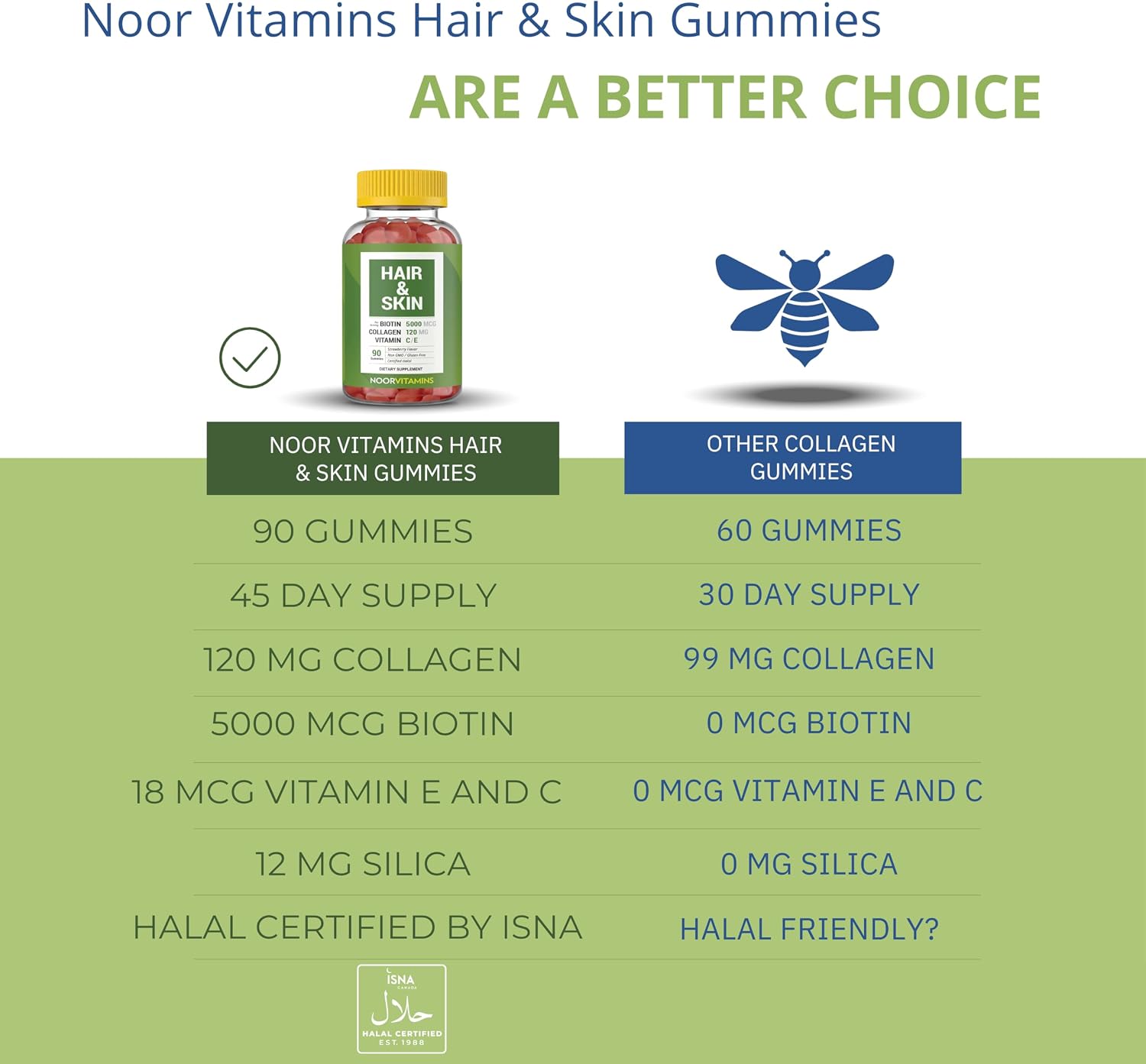 Noor Vitamins Gominolas de Biotina, Colágeno y Sílice para Cabello, Piel y Uñas - 90 Gominolas