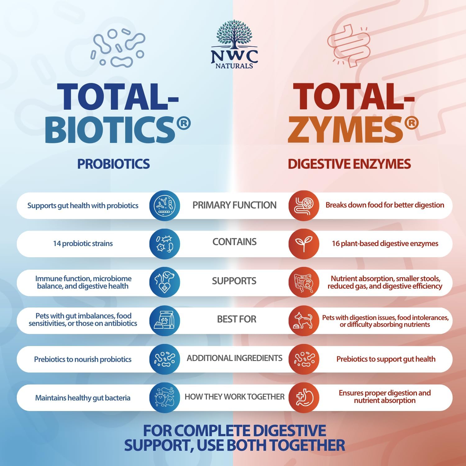 Twin Pack - Probióticos y Enzimas Digestivas para Perros y Gatos: Total-Zymes y Total-Biotics (2x 226 g)