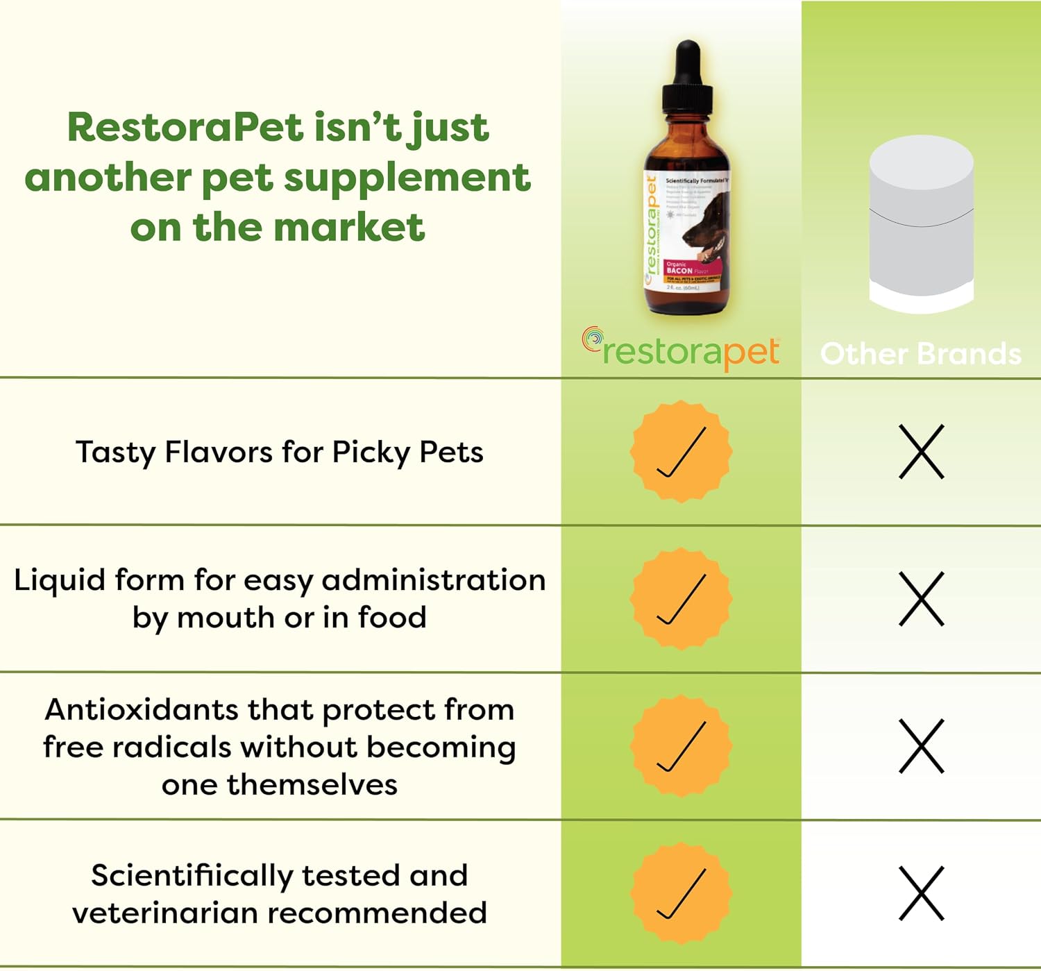 RestoraPet Liquid Multivitamin for Dogs & Cats Bacon Flavor | Joint & Cellular Support | Plant-Based, Non-GMO, Veterinarian-Approved Ingredients