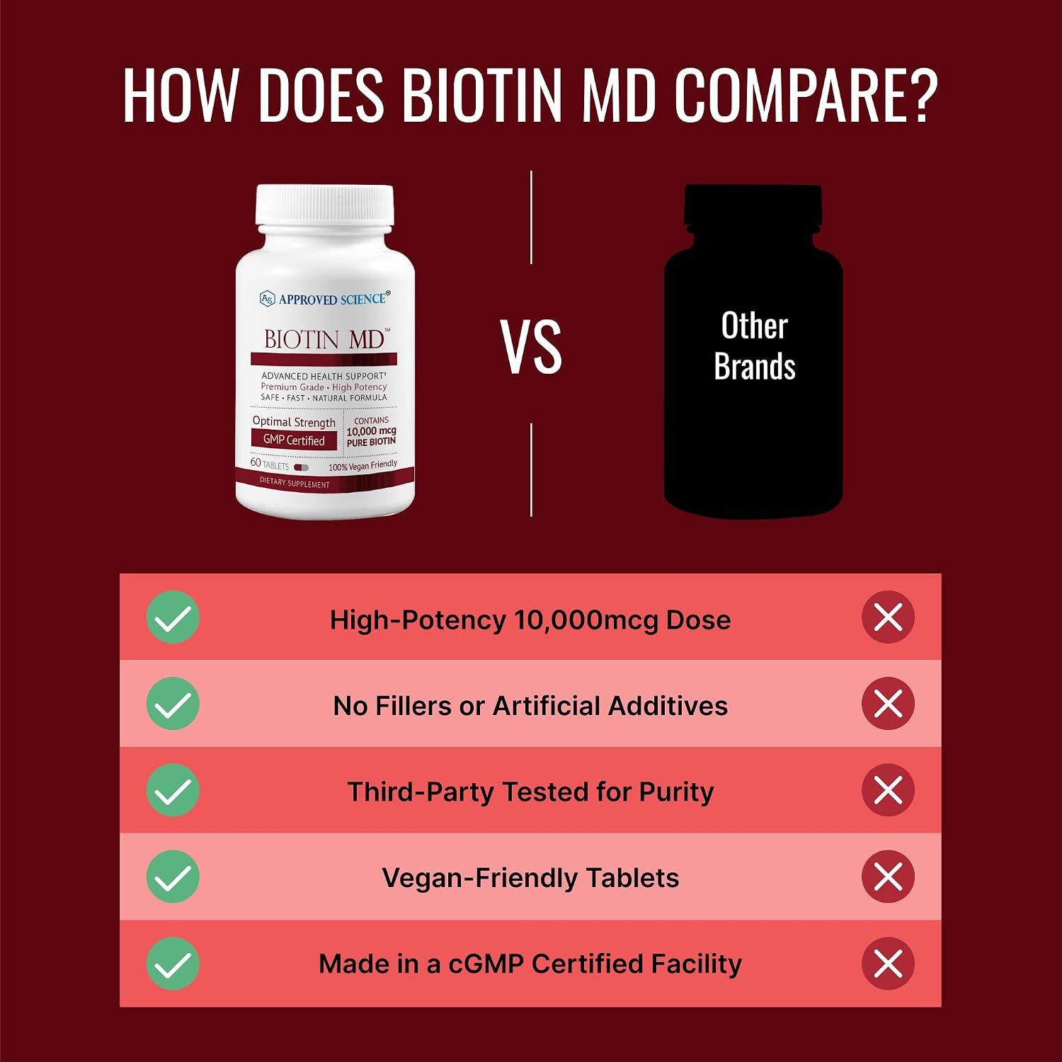 Approved Science Biotin MD - 10.000 mcg de Biotina por Dosis - 180 Comprimidos Veganos