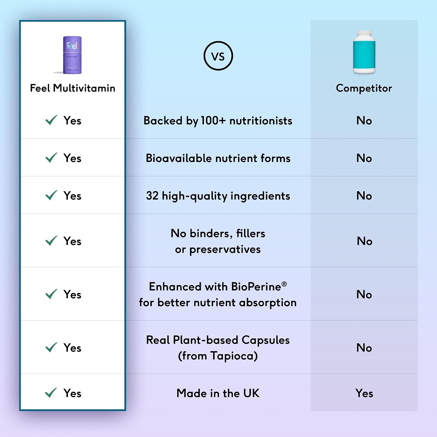 FEEL Multivitamínico Diario con 32 Ingredientes Activos - 60 Cápsulas - Complejo Vitamínico Vegano con Vitaminas y Minerales de Alta Biodisponibilidad