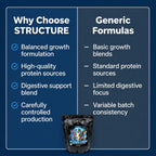 CPN Structure Suplemento para Cachorros y Perras Gestantes con DHA – Apoya el Desarrollo Cognitivo, Muscular y Óseo – Proteína de Huevo y Leche, Probióticos, Enzimas y Omega 3 (907 g)