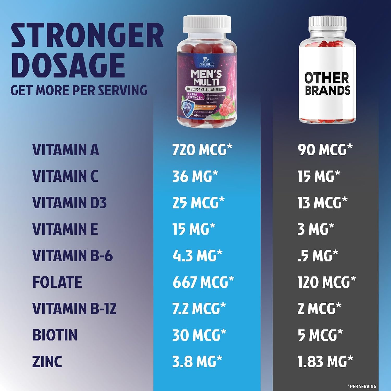 Multivitamínico para Hombres en Gominolas - Completo con 13 Vitaminas y Minerales - 60 Gominolas