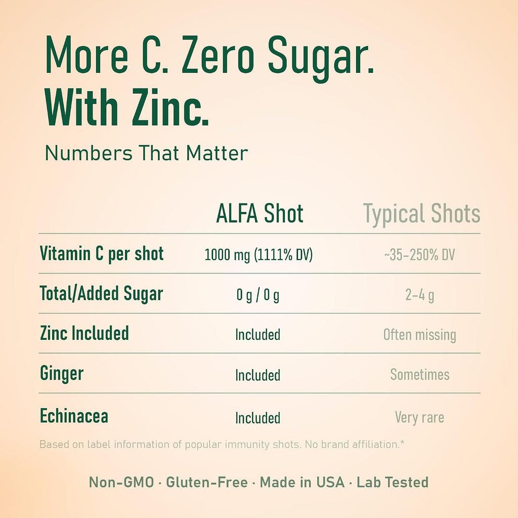 ALFA VITAMINS Shot de Vitamina C 1000mg con Zinc, Jengibre y Equinácea – Sabor Naranja – 20 viales de 72 ml