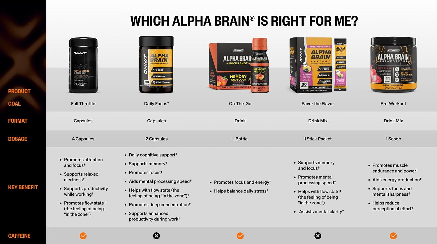 ONNIT Alpha Brain Black Label Cápsulas, Suplemento Cognitivo con Citicolina, Melena de León y Luteína, 80 Unidades