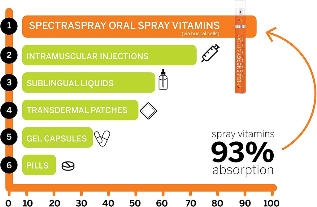 Spectraspray Vitamina D3 + K2 Spray (2 Paquetes) - 60 Días de Suministro