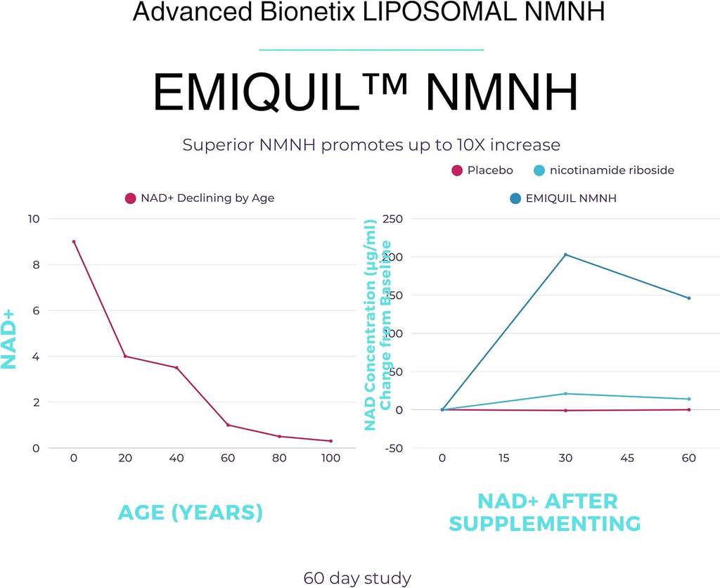 Advanced Bionetix NMNH Liposomal 500 mg – 120 Cápsulas
