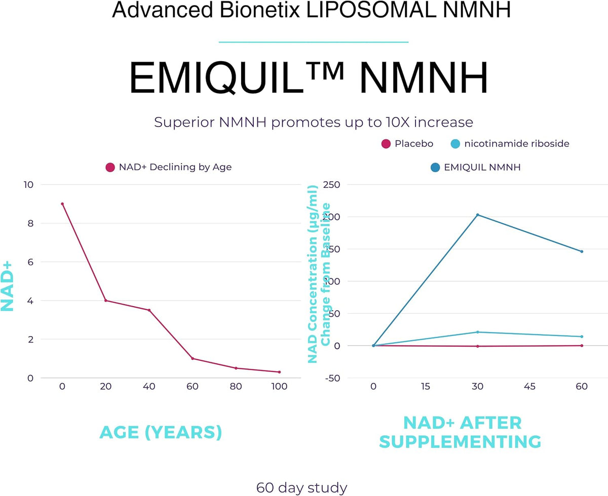 Advanced Bionetix NMNH Liposomal 500 mg – 120 Cápsulas – Image 4