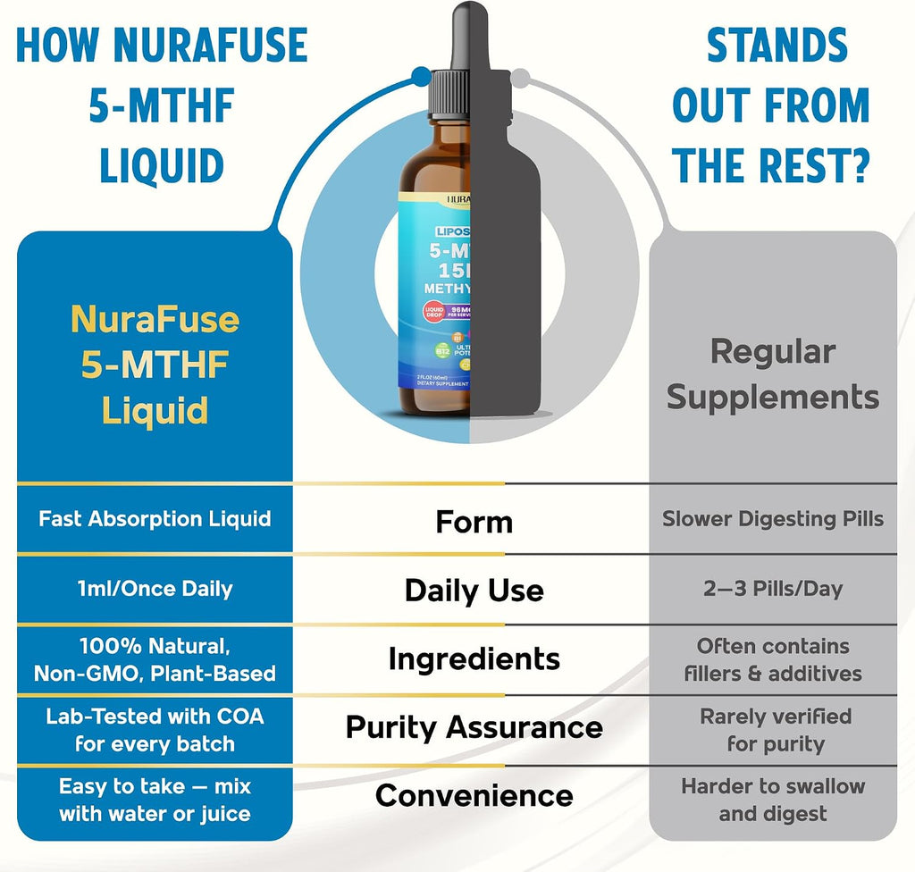 NURAFUSE Liposomal 5-MTHF 15mg & Methyl B12 Liquid Drops – 96mg per Serving, Ultra Potent, Raspberry Taste – 2 FL OZ (60ml)