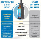 NURAFUSE Liposomal 5-MTHF 15mg & Methyl B12 Liquid Drops – 96mg per Serving, Ultra Potent, Raspberry Taste – 2 FL OZ (60ml)